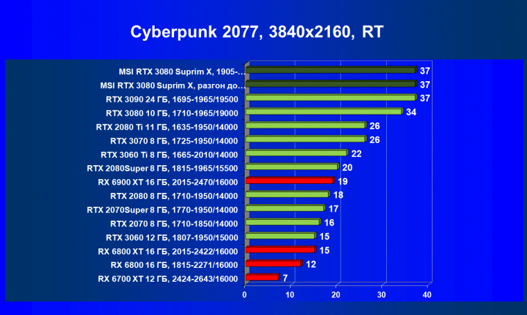 Видеокарта MSI GeForce RTX 3080 Suprim X 10G (10 ГБ):, фото 68