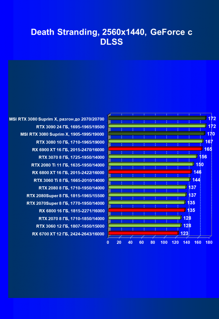 Видеокарта MSI GeForce RTX 3080 Suprim X 10G (10 ГБ):, фото 73