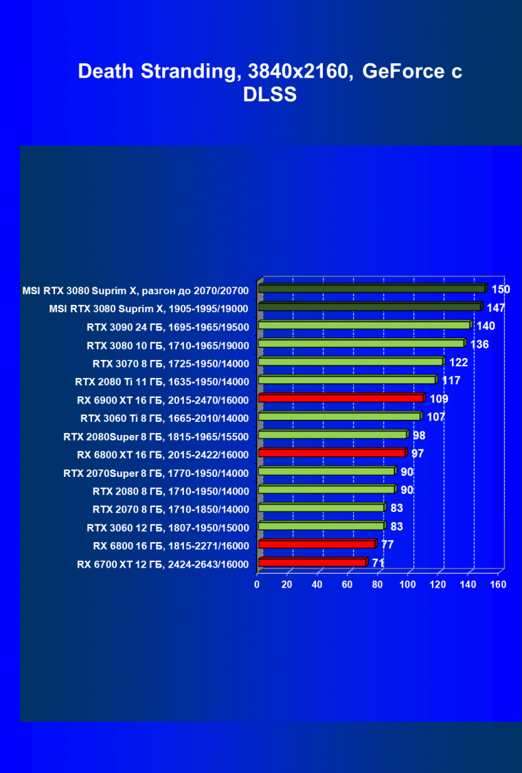 Видеокарта MSI GeForce RTX 3080 Suprim X 10G (10 ГБ):, фото 74