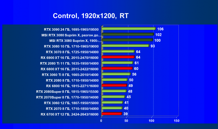 Видеокарта MSI GeForce RTX 3080 Suprim X 10G (10 ГБ):, фото 81