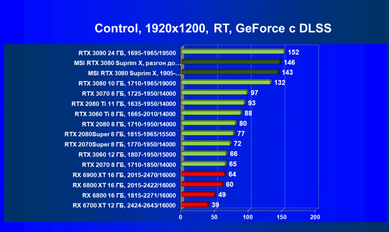 Видеокарта MSI GeForce RTX 3080 Suprim X 10G (10 ГБ):, фото 84
