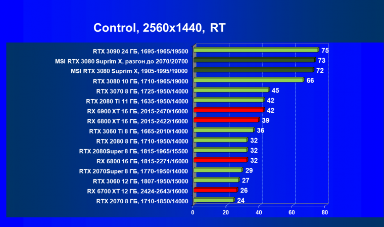 Видеокарта MSI GeForce RTX 3080 Suprim X 10G (10 ГБ):, фото 82
