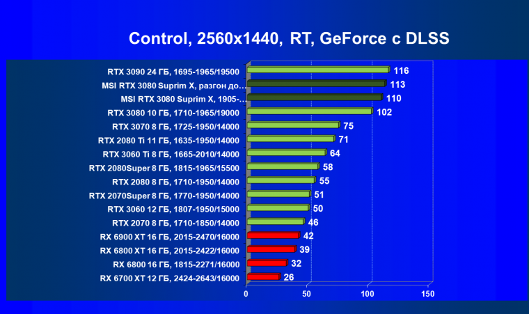 Видеокарта MSI GeForce RTX 3080 Suprim X 10G (10 ГБ):, фото 85