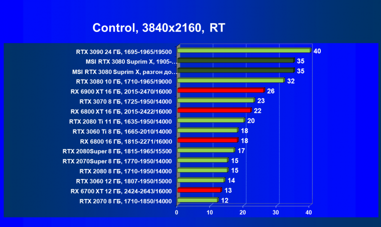 Видеокарта MSI GeForce RTX 3080 Suprim X 10G (10 ГБ):, фото 83