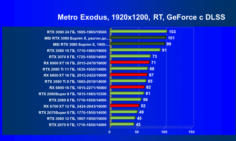Видеокарта MSI GeForce RTX 3080 Suprim X 10G (10 ГБ):, фото 93
