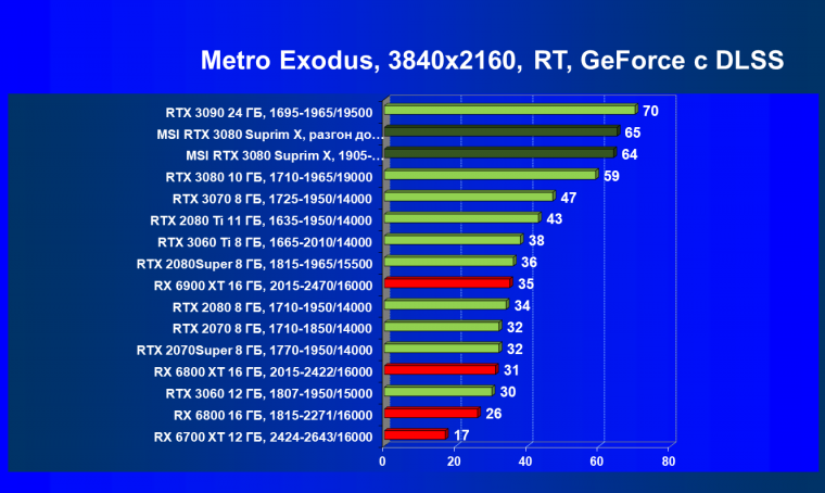 Видеокарта MSI GeForce RTX 3080 Suprim X 10G (10 ГБ):, фото 95