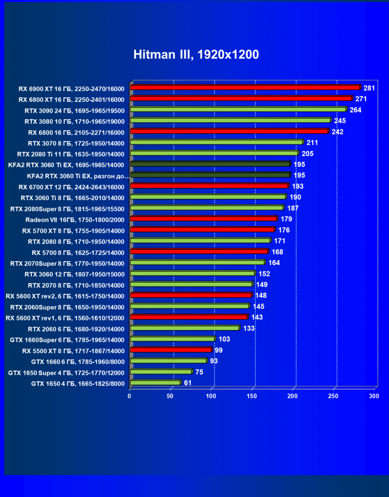 Видеокарта KFA2 GeForce RTX 3060 Ti X Black (8 ГБ):, фото 25