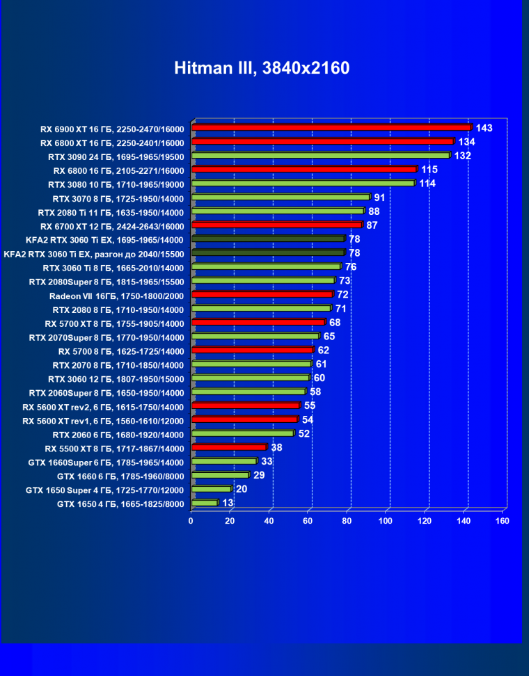 Видеокарта KFA2 GeForce RTX 3060 Ti X Black (8 ГБ):, фото 27