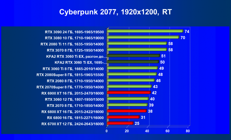 Видеокарта KFA2 GeForce RTX 3060 Ti X Black (8 ГБ):, фото 55