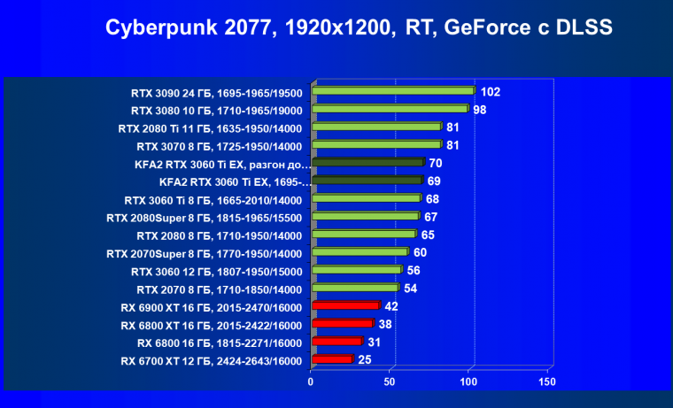 Видеокарта KFA2 GeForce RTX 3060 Ti X Black (8 ГБ):, фото 58