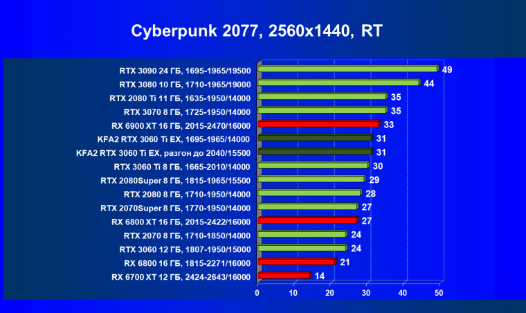 Видеокарта KFA2 GeForce RTX 3060 Ti X Black (8 ГБ):, фото 56