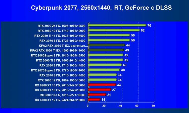 Видеокарта KFA2 GeForce RTX 3060 Ti X Black (8 ГБ):, фото 59