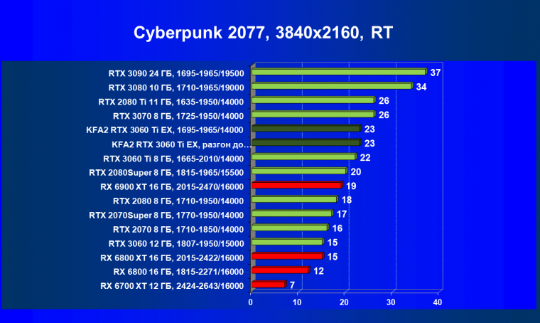 Видеокарта KFA2 GeForce RTX 3060 Ti X Black (8 ГБ):, фото 57