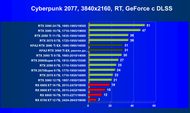 Видеокарта KFA2 GeForce RTX 3060 Ti X Black (8 ГБ):, фото 60