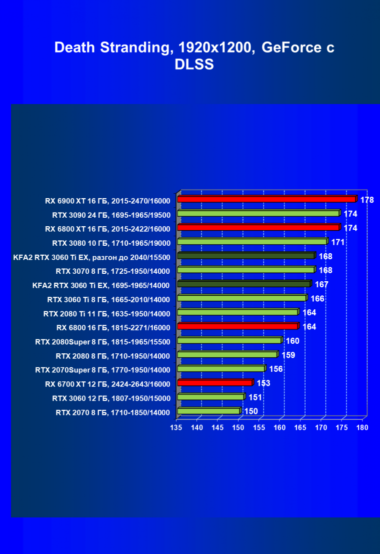 Видеокарта KFA2 GeForce RTX 3060 Ti X Black (8 ГБ):, фото 61