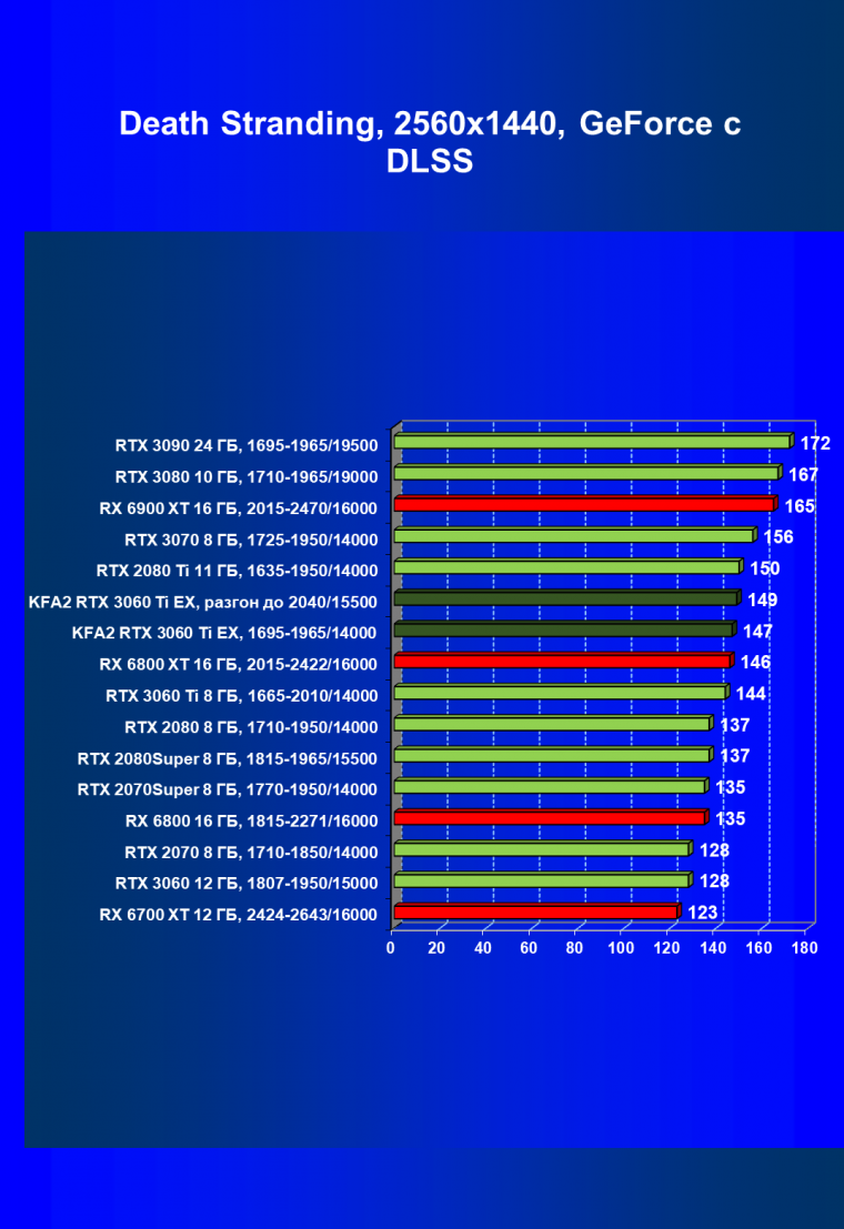 Видеокарта KFA2 GeForce RTX 3060 Ti X Black (8 ГБ):, фото 62