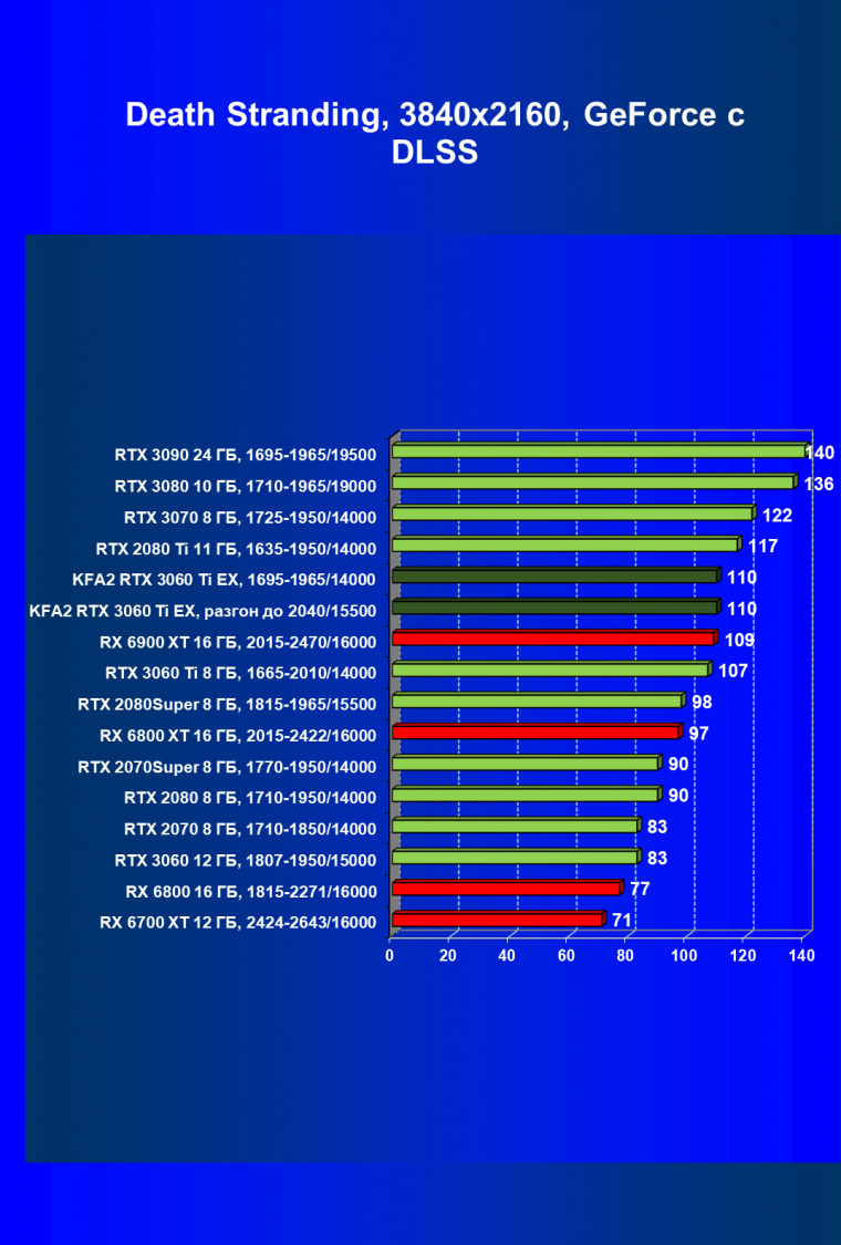 Видеокарта KFA2 GeForce RTX 3060 Ti X Black (8 ГБ):, фото 63