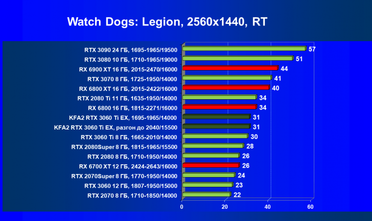 Видеокарта KFA2 GeForce RTX 3060 Ti X Black (8 ГБ):, фото 65
