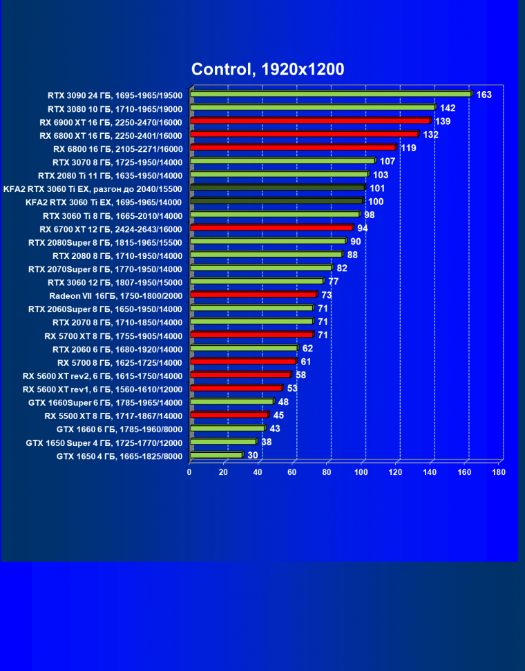 Видеокарта KFA2 GeForce RTX 3060 Ti X Black (8 ГБ):, фото 40