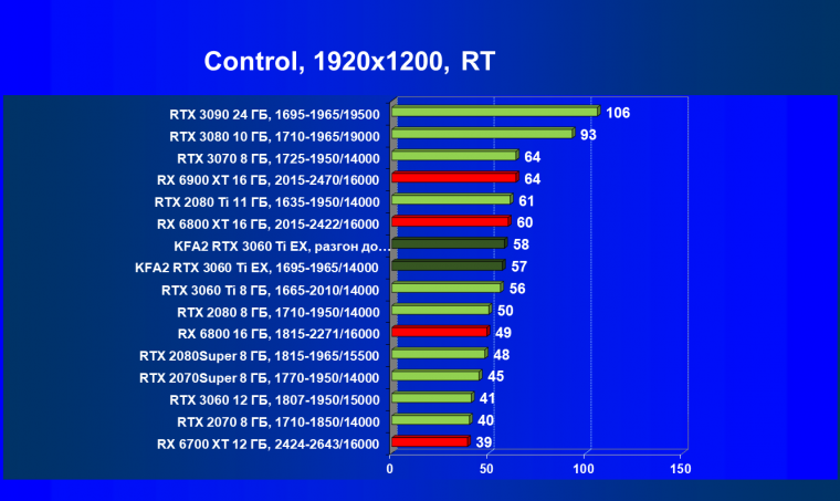 Видеокарта KFA2 GeForce RTX 3060 Ti X Black (8 ГБ):, фото 70