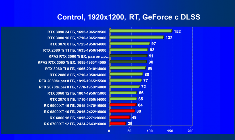 Видеокарта KFA2 GeForce RTX 3060 Ti X Black (8 ГБ):, фото 73