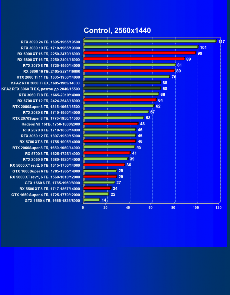 Видеокарта KFA2 GeForce RTX 3060 Ti X Black (8 ГБ):, фото 41