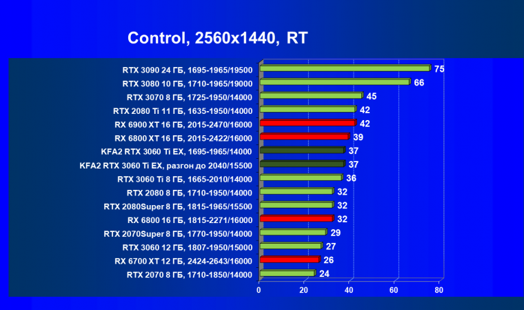 Видеокарта KFA2 GeForce RTX 3060 Ti X Black (8 ГБ):, фото 71
