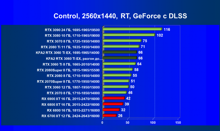 Видеокарта KFA2 GeForce RTX 3060 Ti X Black (8 ГБ):, фото 74