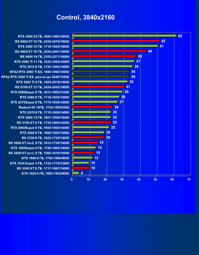 Видеокарта KFA2 GeForce RTX 3060 Ti X Black (8 ГБ):, фото 42