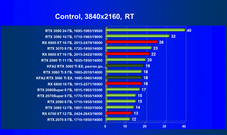 Видеокарта KFA2 GeForce RTX 3060 Ti X Black (8 ГБ):, фото 72