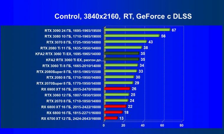Видеокарта KFA2 GeForce RTX 3060 Ti X Black (8 ГБ):, фото 75