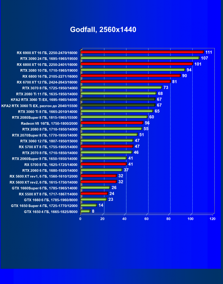 Видеокарта KFA2 GeForce RTX 3060 Ti X Black (8 ГБ):, фото 44