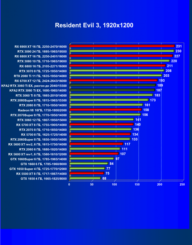 Видеокарта KFA2 GeForce RTX 3060 Ti X Black (8 ГБ):, фото 46