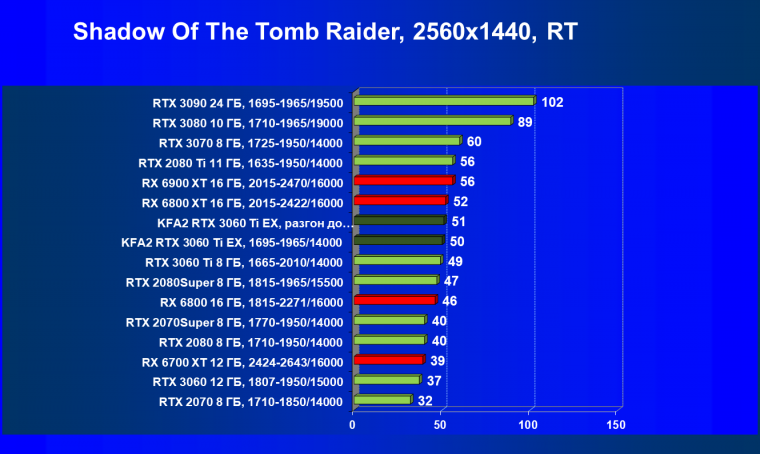Видеокарта KFA2 GeForce RTX 3060 Ti X Black (8 ГБ):, фото 77
