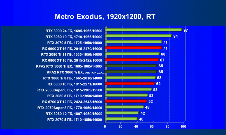 Видеокарта KFA2 GeForce RTX 3060 Ti X Black (8 ГБ):, фото 79
