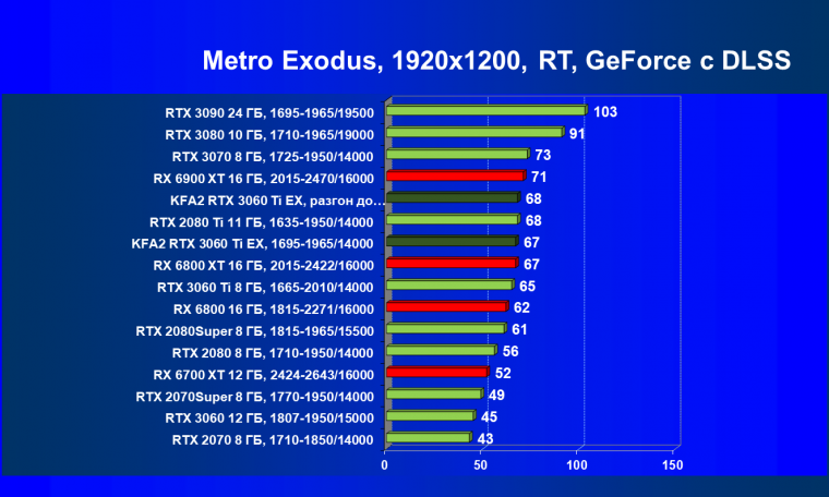 Видеокарта KFA2 GeForce RTX 3060 Ti X Black (8 ГБ):, фото 82