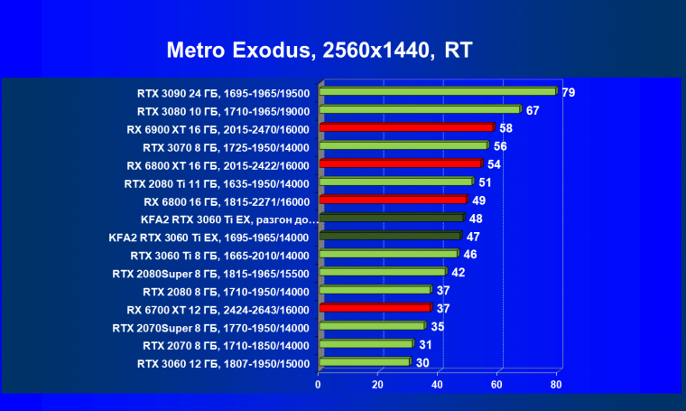 Видеокарта KFA2 GeForce RTX 3060 Ti X Black (8 ГБ):, фото 80