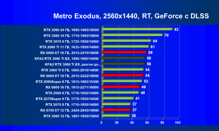 Видеокарта KFA2 GeForce RTX 3060 Ti X Black (8 ГБ):, фото 83