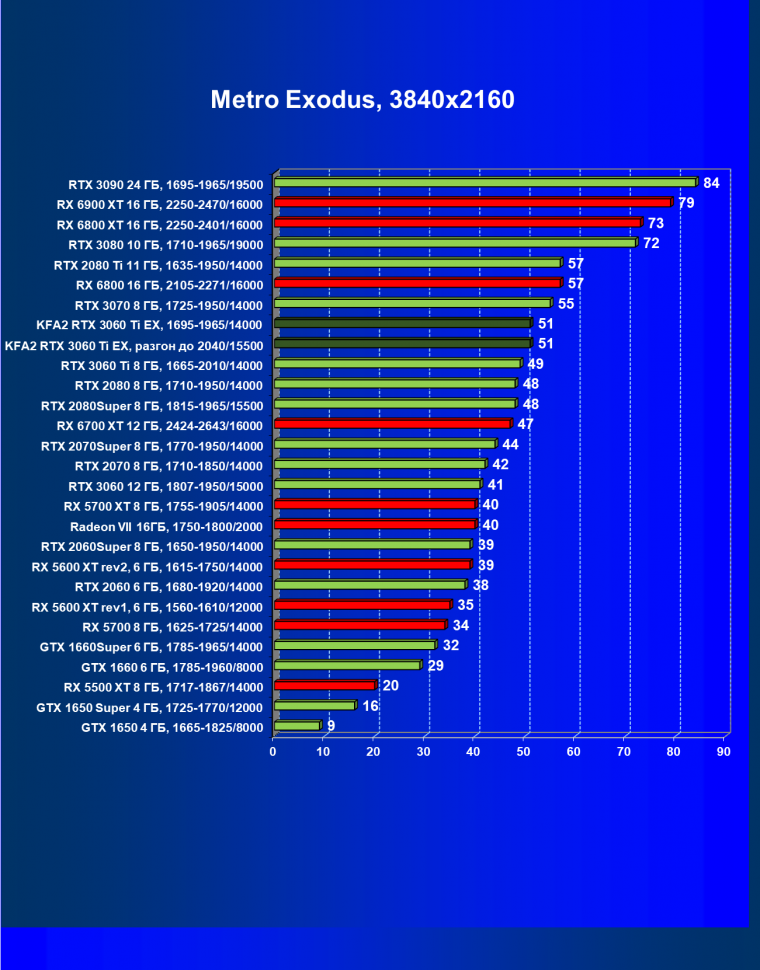 Видеокарта KFA2 GeForce RTX 3060 Ti X Black (8 ГБ):, фото 54