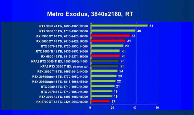 Видеокарта KFA2 GeForce RTX 3060 Ti X Black (8 ГБ):, фото 81