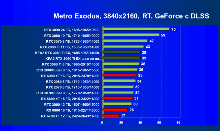 Видеокарта KFA2 GeForce RTX 3060 Ti X Black (8 ГБ):, фото 84
