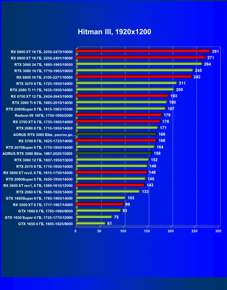 Видеокарта Gigabyte Aorus GeForce RTX 3060 Elite (12 ГБ):, фото 31