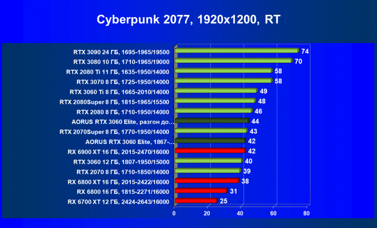 Видеокарта Gigabyte Aorus GeForce RTX 3060 Elite (12 ГБ):, фото 62