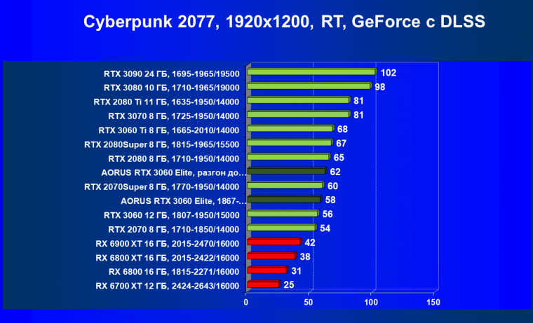 Видеокарта Gigabyte Aorus GeForce RTX 3060 Elite (12 ГБ):, фото 64