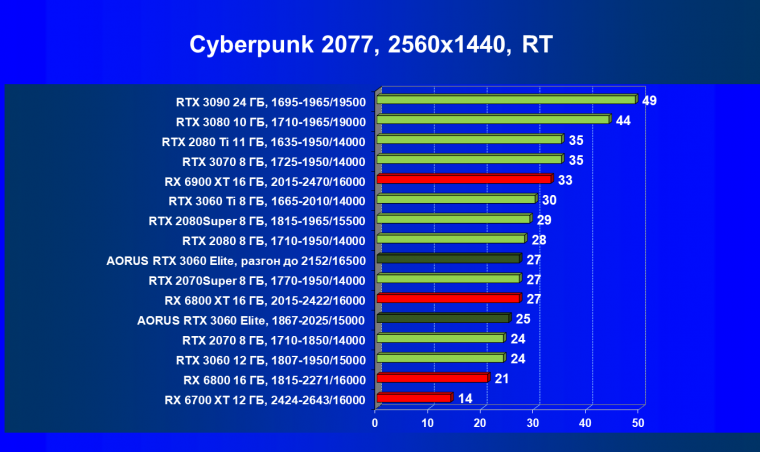 Видеокарта Gigabyte Aorus GeForce RTX 3060 Elite (12 ГБ):, фото 63