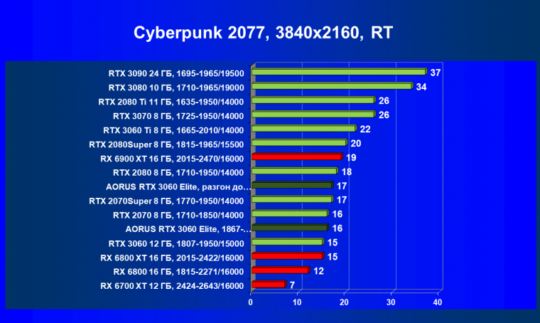 Видеокарта Gigabyte Aorus GeForce RTX 3060 Elite (12 ГБ):, фото 61