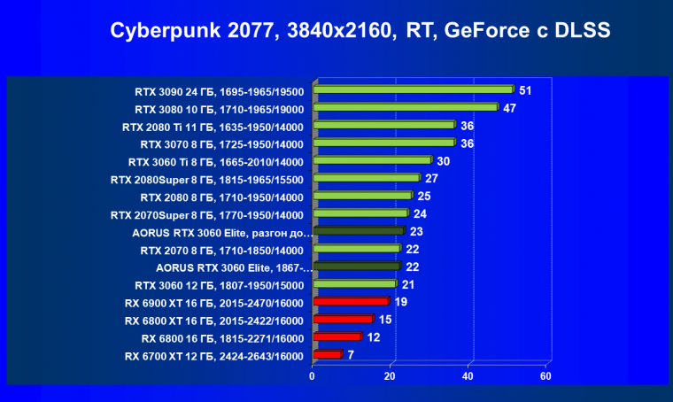 Видеокарта Gigabyte Aorus GeForce RTX 3060 Elite (12 ГБ):, фото 66