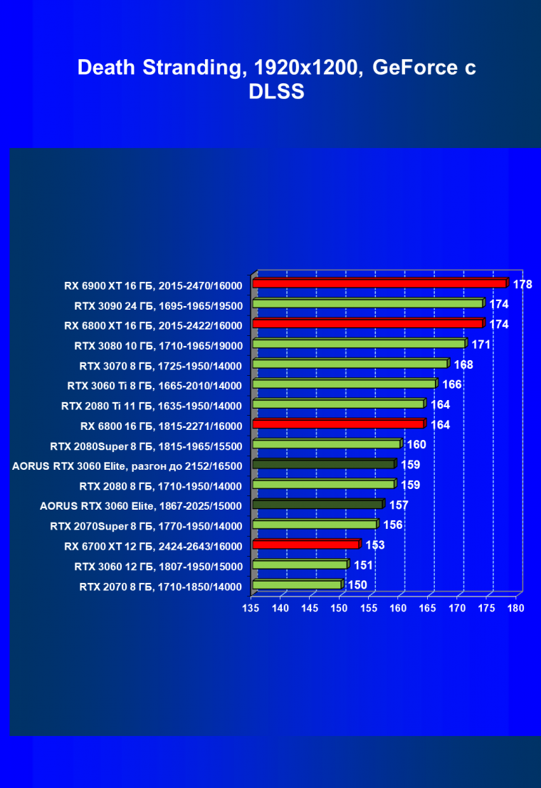 Видеокарта Gigabyte Aorus GeForce RTX 3060 Elite (12 ГБ):, фото 67