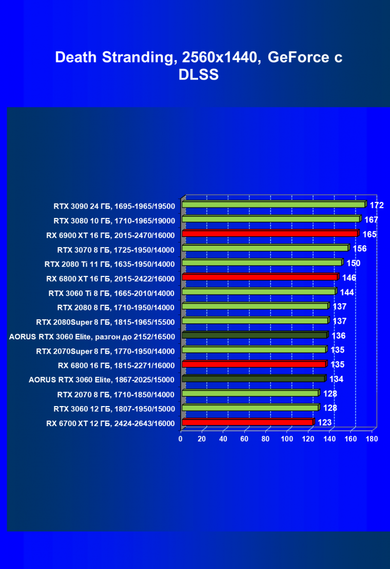 Видеокарта Gigabyte Aorus GeForce RTX 3060 Elite (12 ГБ):, фото 68