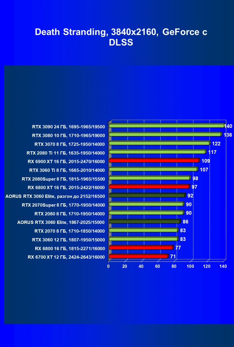 Видеокарта Gigabyte Aorus GeForce RTX 3060 Elite (12 ГБ):, фото 69